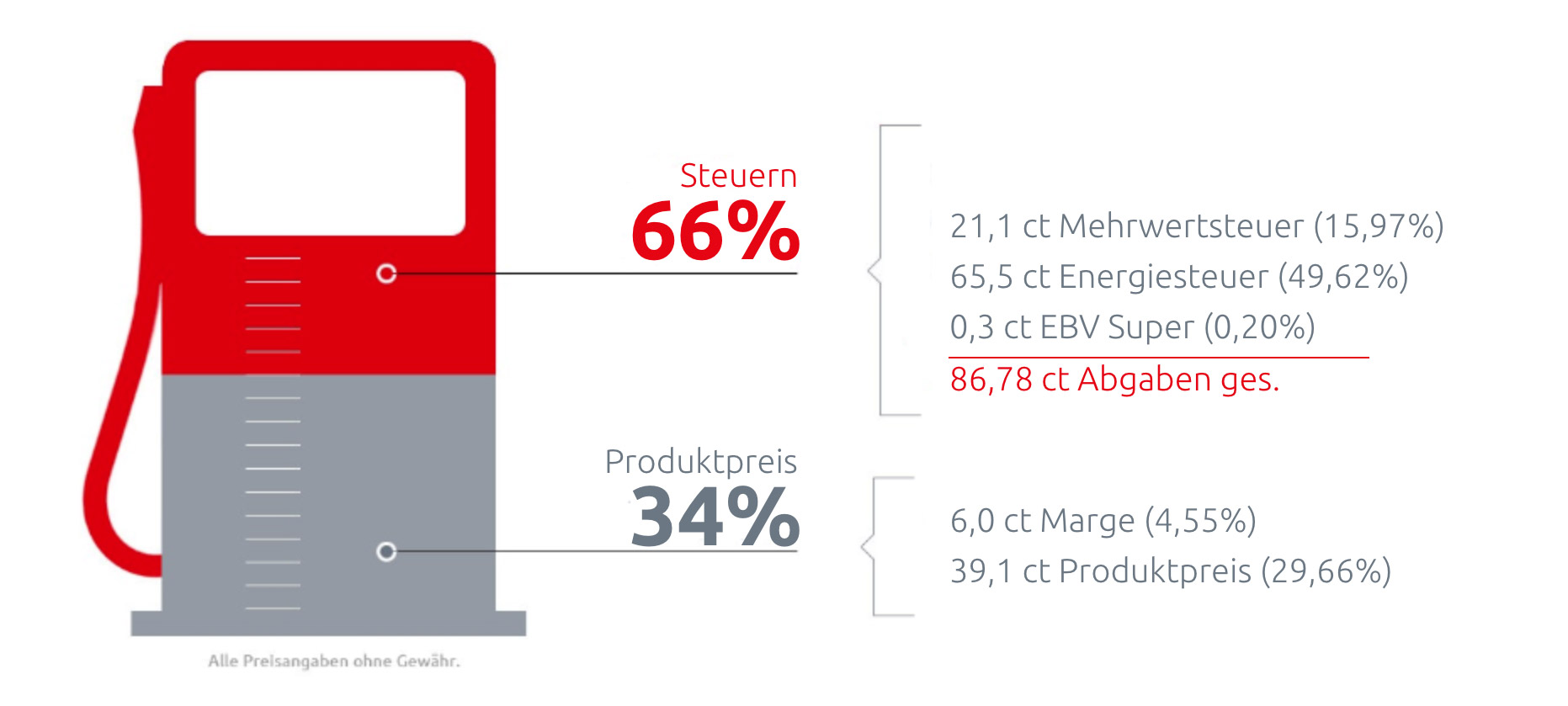 Kraftstoffpreise und Steuern Rödl energie